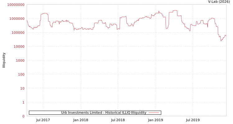 graph of Urb Investments Limited ILLIQ-HIST
