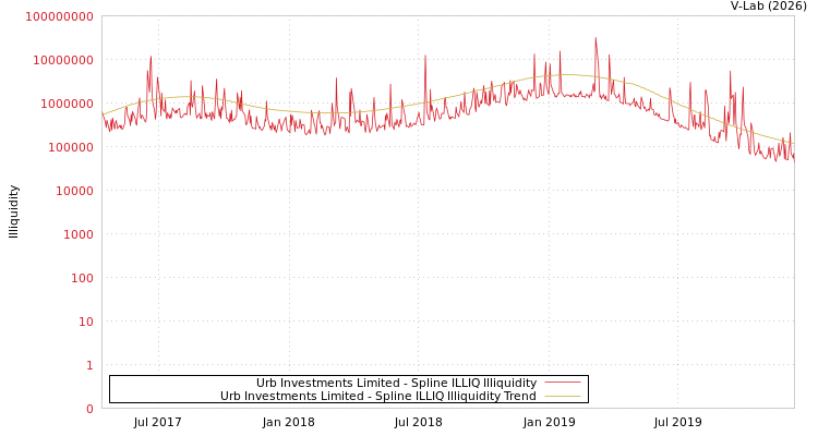 graph of Urb Investments Limited ILLIQ-SMEM