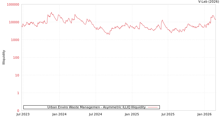 graph of Urban Enviro Waste Managemen ILLIQ-AMEM