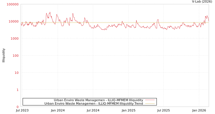 graph of Urban Enviro Waste Managemen ILLIQ-MFMEM