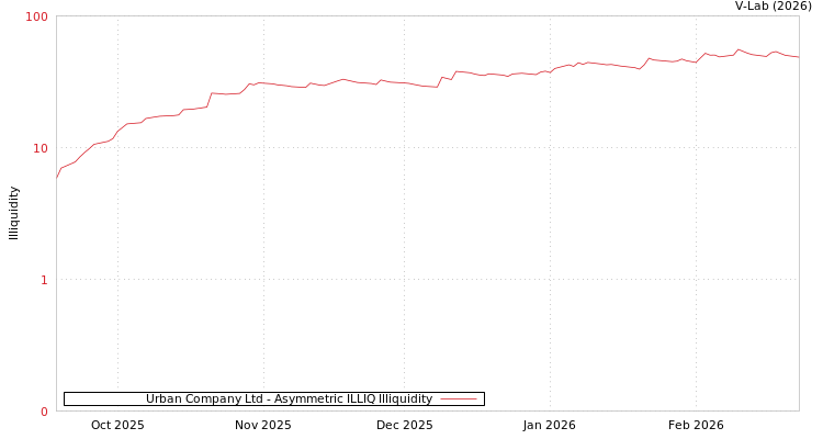graph of Urban Company Ltd ILLIQ-AMEM