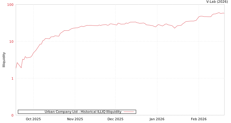 graph of Urban Company Ltd ILLIQ-HIST
