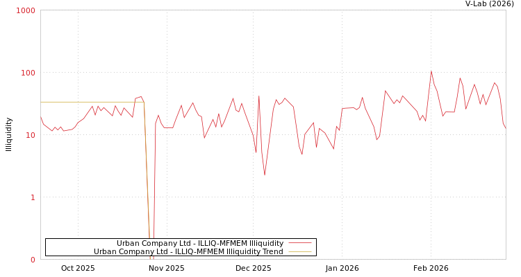 graph of Urban Company Ltd ILLIQ-MFMEM