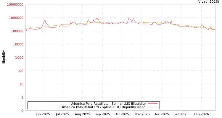 graph of Urbanica Palo Retail Ltd ILLIQ-SMEM