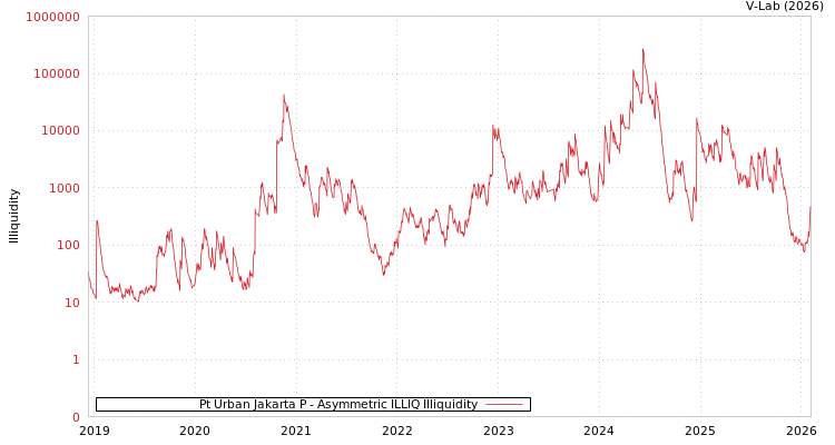 graph of Pt Urban Jakarta P ILLIQ-AMEM