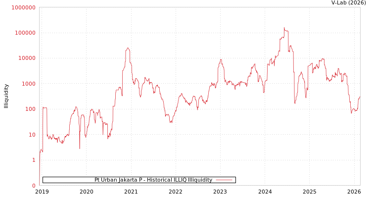 graph of Pt Urban Jakarta P ILLIQ-HIST