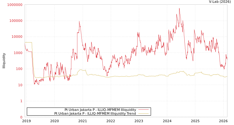 graph of Pt Urban Jakarta P ILLIQ-MFMEM