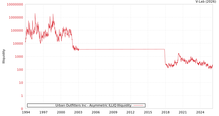 graph of Urban Outfitters Inc ILLIQ-AMEM