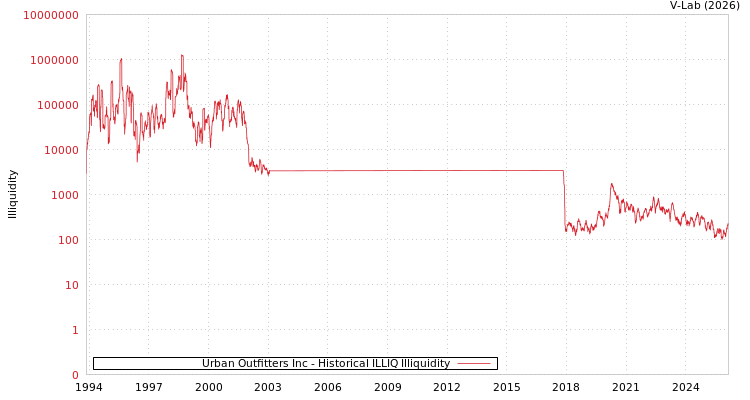 graph of Urban Outfitters Inc ILLIQ-HIST