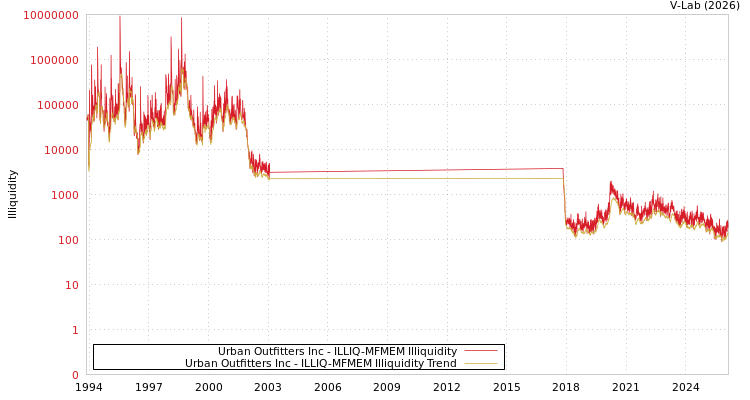 graph of Urban Outfitters Inc ILLIQ-MFMEM