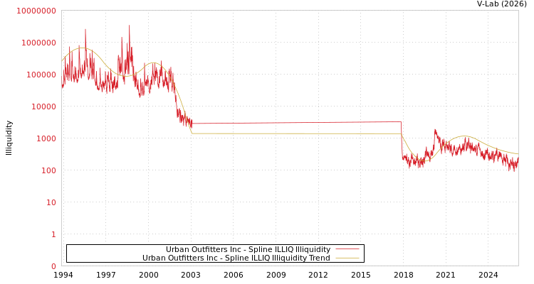 graph of Urban Outfitters Inc ILLIQ-SMEM