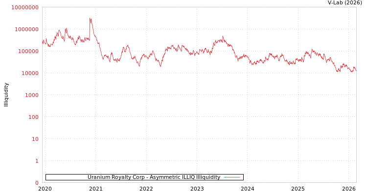 graph of Uranium Royalty Corp ILLIQ-AMEM