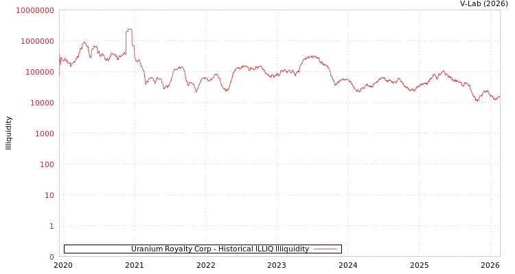 graph of Uranium Royalty Corp ILLIQ-HIST
