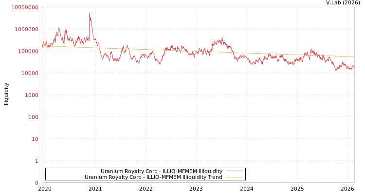 graph of Uranium Royalty Corp ILLIQ-MFMEM