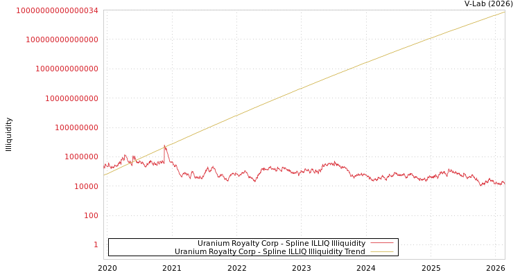 graph of Uranium Royalty Corp ILLIQ-SMEM