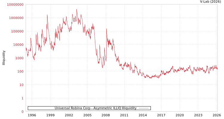 graph of Universal Robina Corp ILLIQ-AMEM