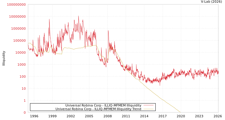 graph of Universal Robina Corp ILLIQ-MFMEM