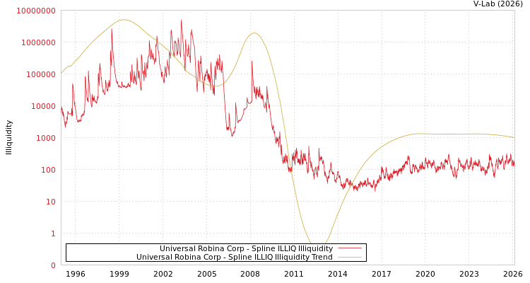 graph of Universal Robina Corp ILLIQ-SMEM
