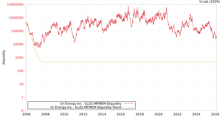 graph of Ur Energy Inc ILLIQ-MFMEM