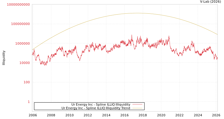 graph of Ur Energy Inc ILLIQ-SMEM