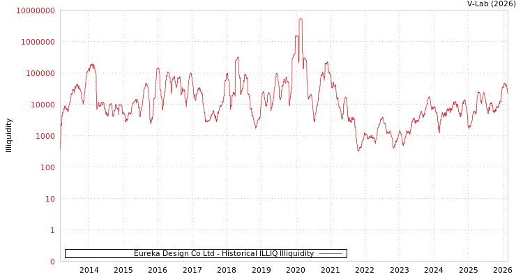 graph of Eureka Design Co Ltd ILLIQ-HIST