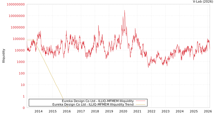 graph of Eureka Design Co Ltd ILLIQ-MFMEM