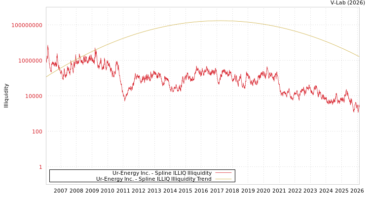 graph of Ur-Energy Inc. ILLIQ-SMEM