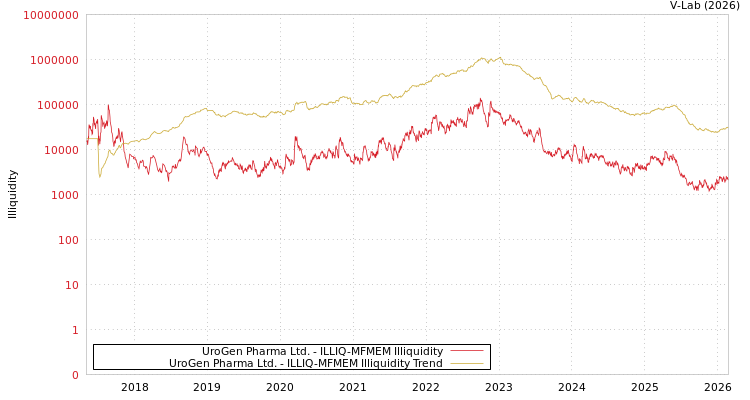 graph of UroGen Pharma Ltd. ILLIQ-MFMEM