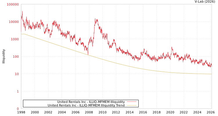 graph of United Rentals Inc ILLIQ-MFMEM