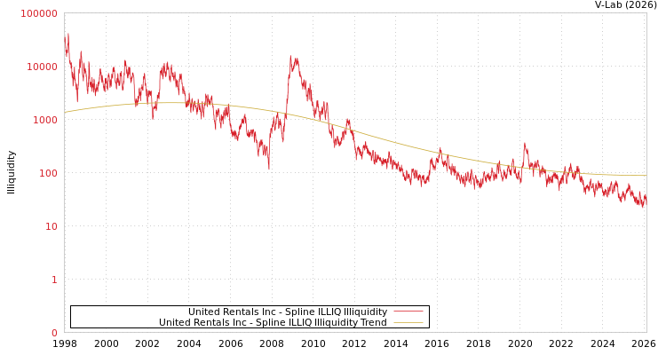 graph of United Rentals Inc ILLIQ-SMEM