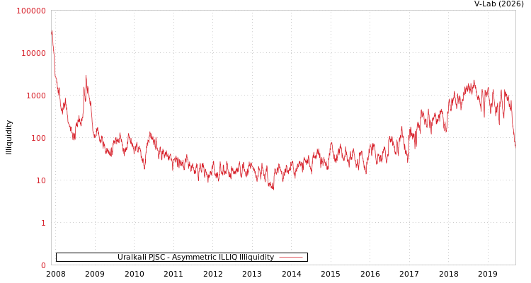 graph of Uralkali PJSC ILLIQ-AMEM