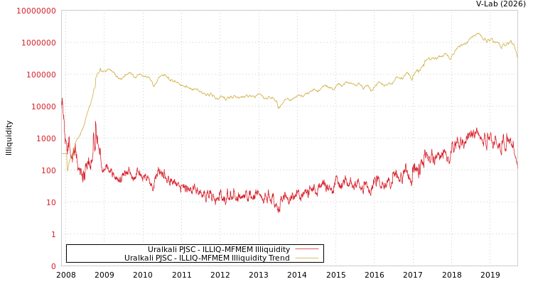 graph of Uralkali PJSC ILLIQ-MFMEM