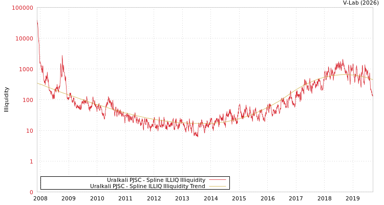 graph of Uralkali PJSC ILLIQ-SMEM