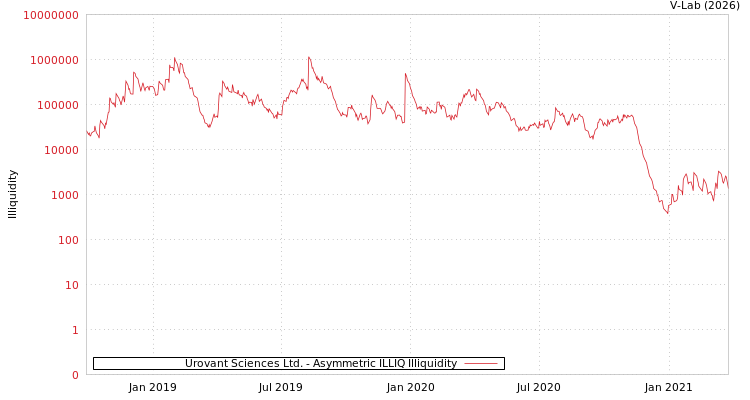 graph of Urovant Sciences Ltd. ILLIQ-AMEM