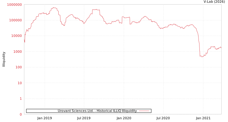 graph of Urovant Sciences Ltd. ILLIQ-HIST
