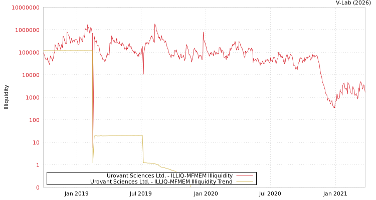 graph of Urovant Sciences Ltd. ILLIQ-MFMEM