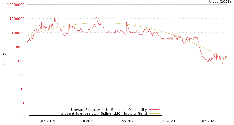 graph of Urovant Sciences Ltd. ILLIQ-SMEM