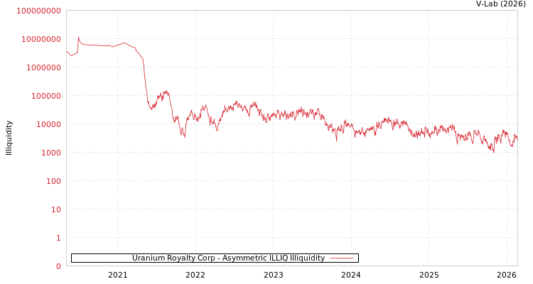 graph of Uranium Royalty Corp ILLIQ-AMEM