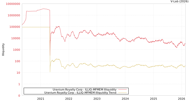 graph of Uranium Royalty Corp ILLIQ-MFMEM