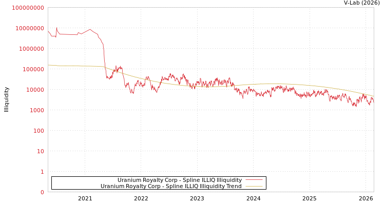 graph of Uranium Royalty Corp ILLIQ-SMEM
