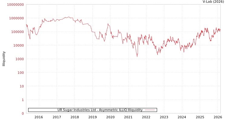 graph of UR Sugar Industries Ltd ILLIQ-AMEM