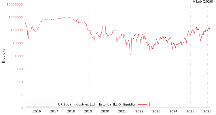graph of UR Sugar Industries Ltd ILLIQ-HIST