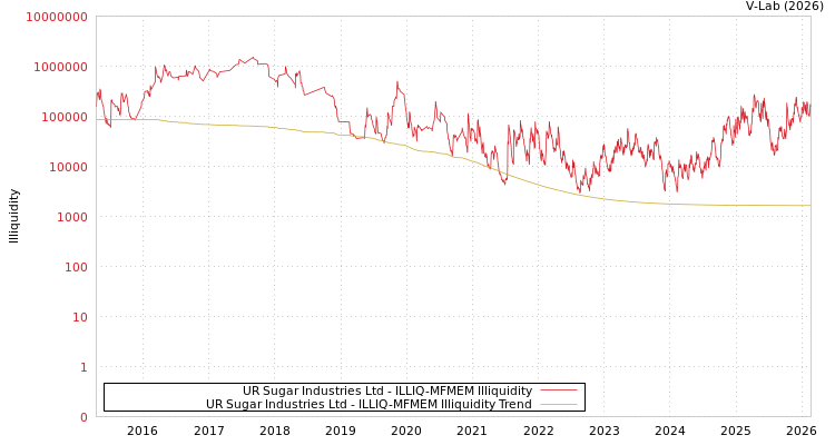 graph of UR Sugar Industries Ltd ILLIQ-MFMEM