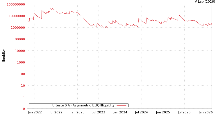 graph of Urteste S A ILLIQ-AMEM
