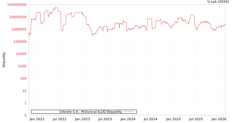 graph of Urteste S A ILLIQ-HIST