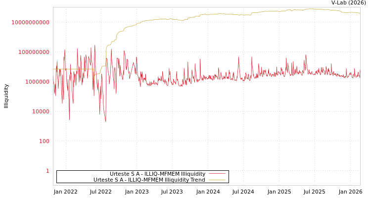 graph of Urteste S A ILLIQ-MFMEM