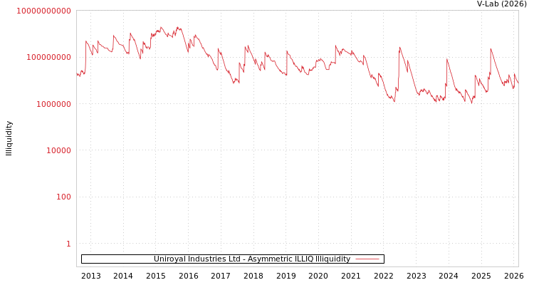 graph of Uniroyal Industries Ltd ILLIQ-AMEM