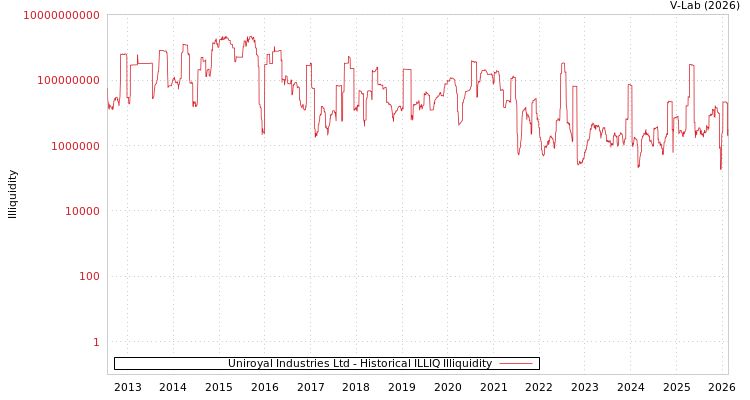 graph of Uniroyal Industries Ltd ILLIQ-HIST