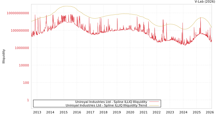 graph of Uniroyal Industries Ltd ILLIQ-SMEM
