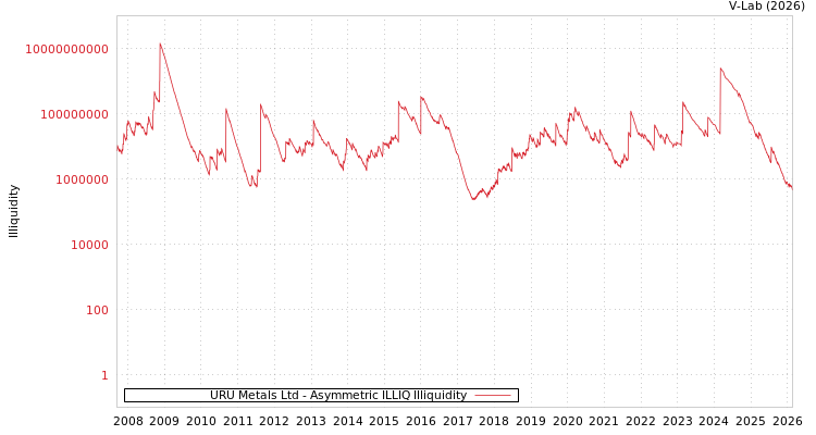 graph of URU Metals Ltd ILLIQ-AMEM
